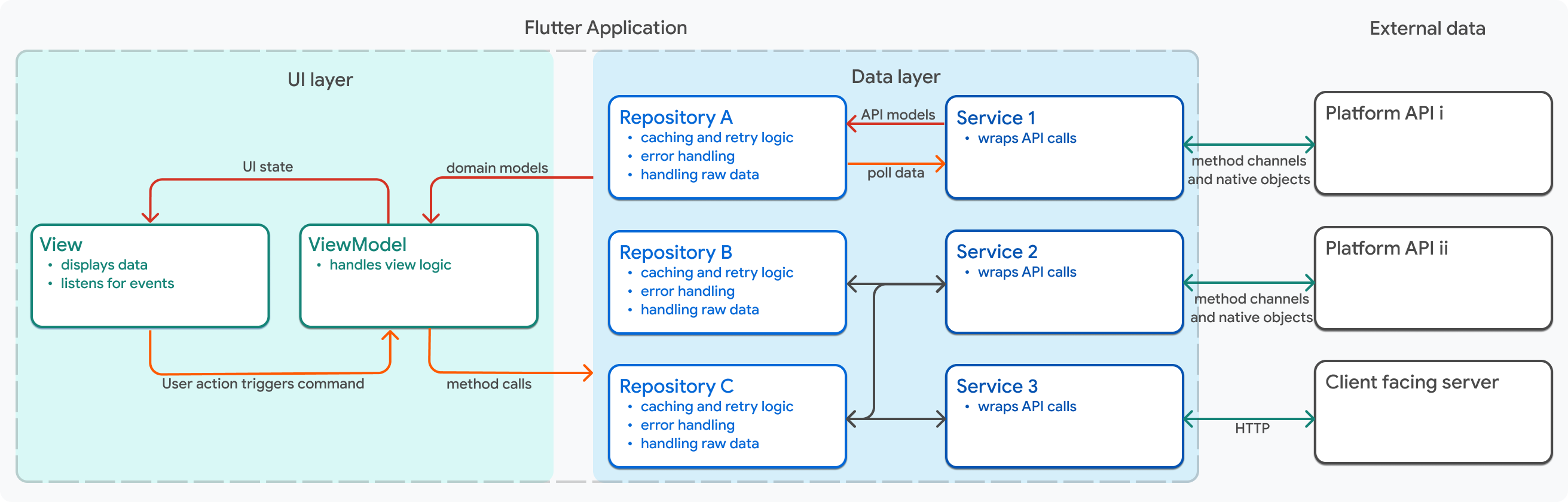 An example of the Dart objects that might exist in one feature using the architecture described on page.