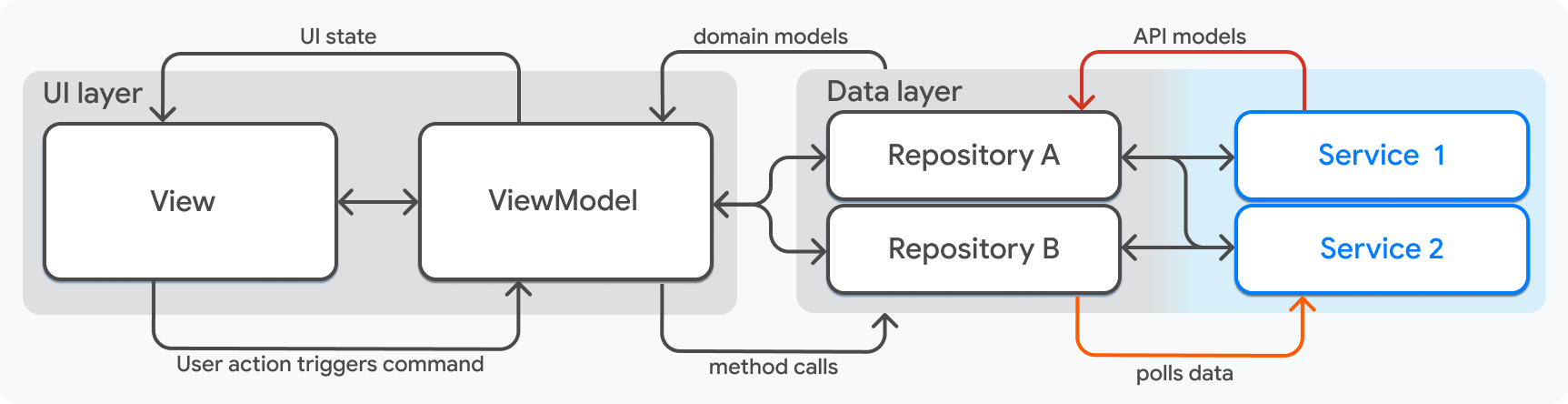 A simplified diagram of the architecture described on this page with the Service object highlighted.