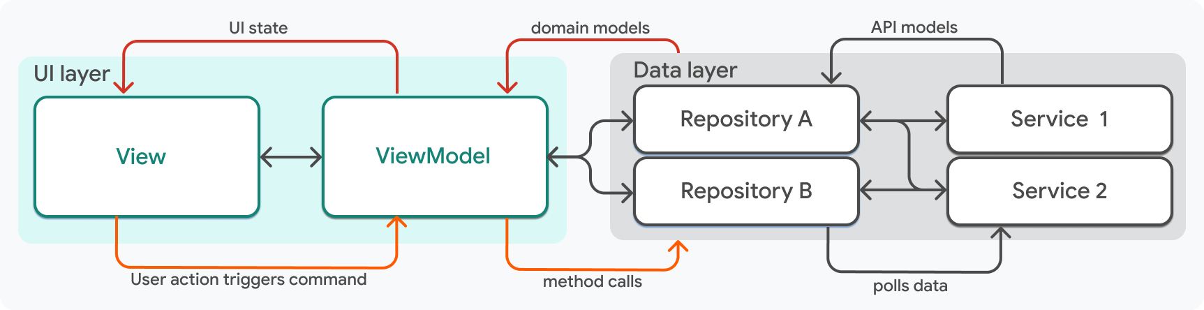 A simplified diagram of the architecture described on this page with the View and ViewModel objects highlighted.