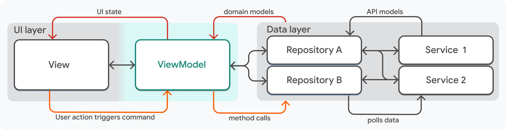 A simplified diagram of the architecture described on this page with the ViewModel object highlighted.