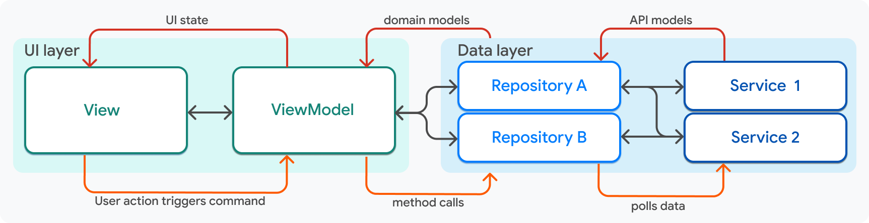 A simplified diagram of the architecture described on this page.