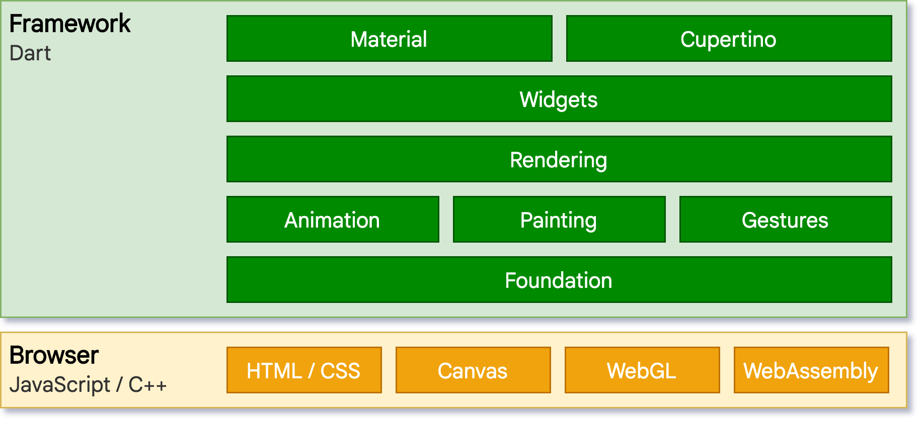 Flutter web
architecture