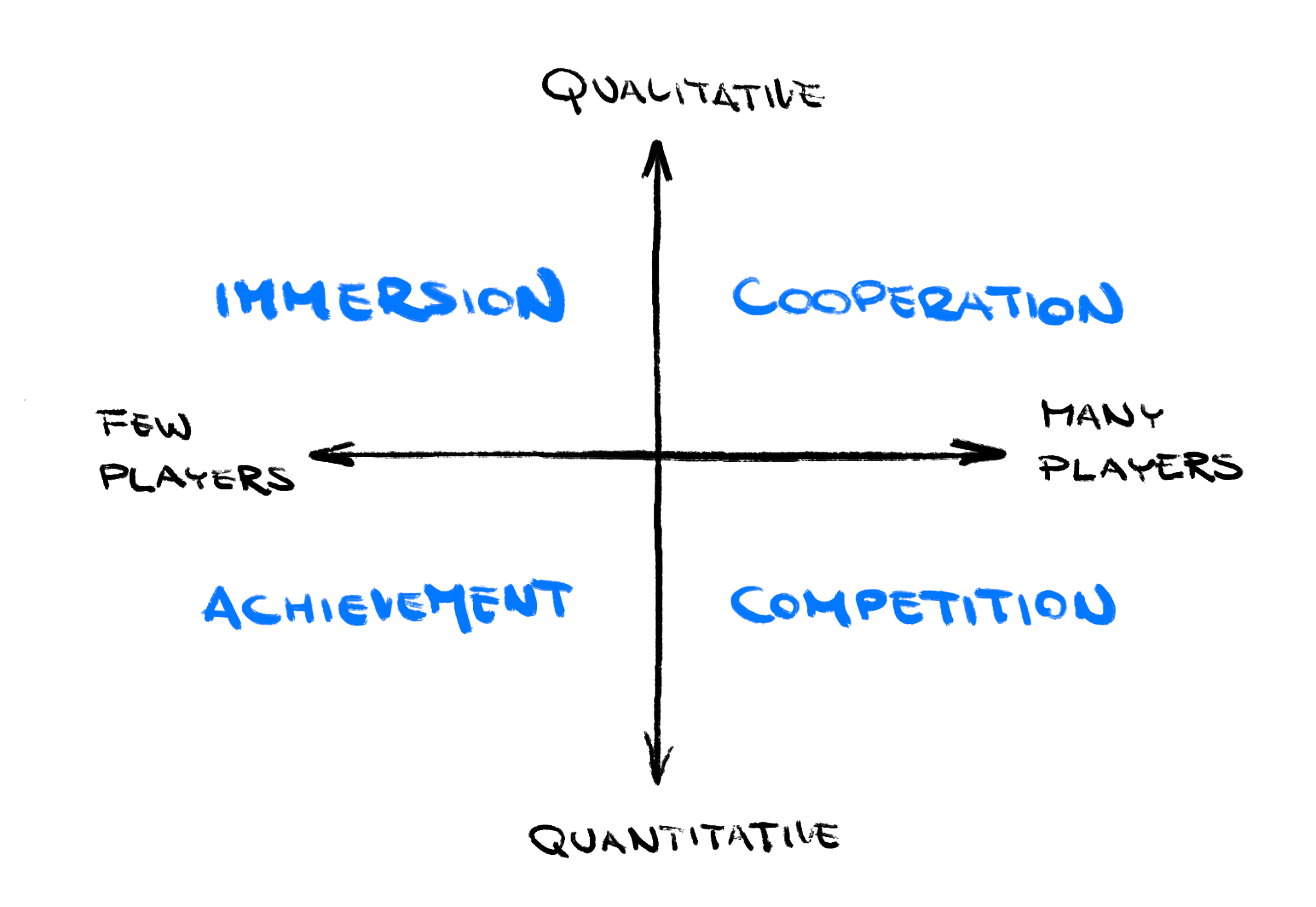 A simple graphic representing the four types of motivation explained above