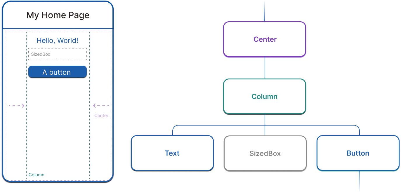 A diagram that shows widget composition with a series of lines and nodes.